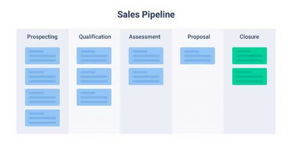 sales pipelines for saas product