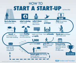 how to start a startup